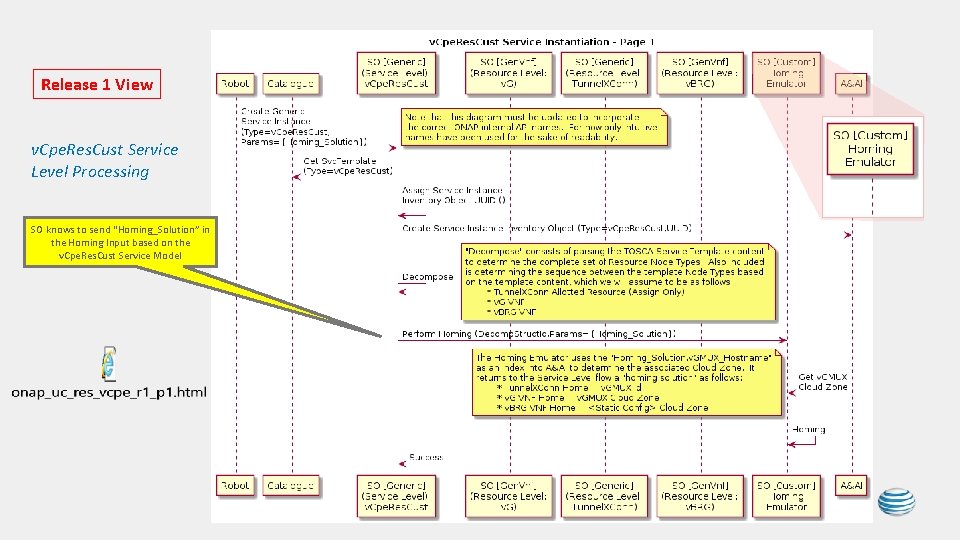 Release 1 View v. Cpe. Res. Cust Service Level Processing SO knows to send Release 1 View v. Cpe. Res. Cust Service Level Processing SO knows to send