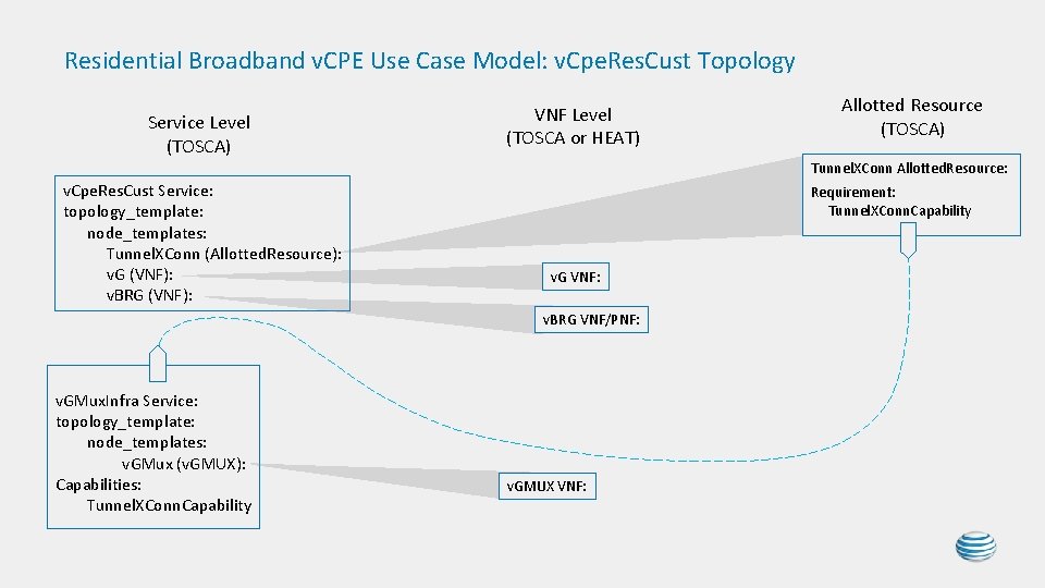 Residential Broadband v. CPE Use Case Model: v. Cpe. Res. Cust Topology Service Level Residential Broadband v. CPE Use Case Model: v. Cpe. Res. Cust Topology Service Level