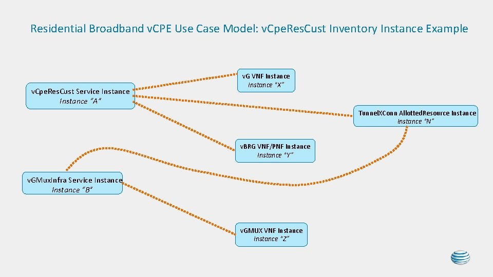 Residential Broadband v. CPE Use Case Model: v. Cpe. Res. Cust Inventory Instance Example Residential Broadband v. CPE Use Case Model: v. Cpe. Res. Cust Inventory Instance Example