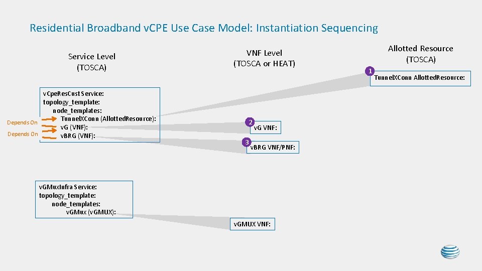Residential Broadband v. CPE Use Case Model: Instantiation Sequencing Service Level (TOSCA) v. Cpe. Residential Broadband v. CPE Use Case Model: Instantiation Sequencing Service Level (TOSCA) v. Cpe.