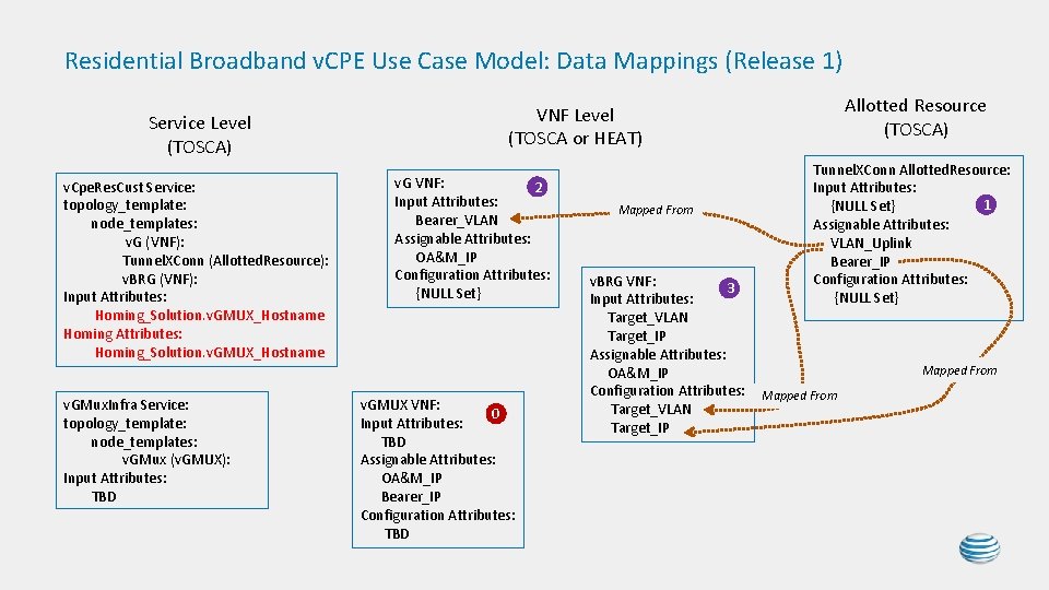 Residential Broadband v. CPE Use Case Model: Data Mappings (Release 1) Service Level (TOSCA) Residential Broadband v. CPE Use Case Model: Data Mappings (Release 1) Service Level (TOSCA)