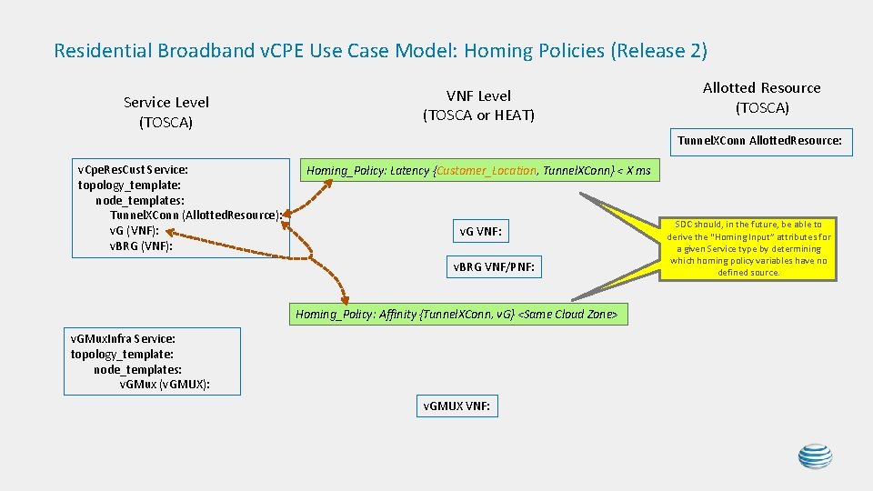 Residential Broadband v. CPE Use Case Model: Homing Policies (Release 2) Service Level (TOSCA) Residential Broadband v. CPE Use Case Model: Homing Policies (Release 2) Service Level (TOSCA)