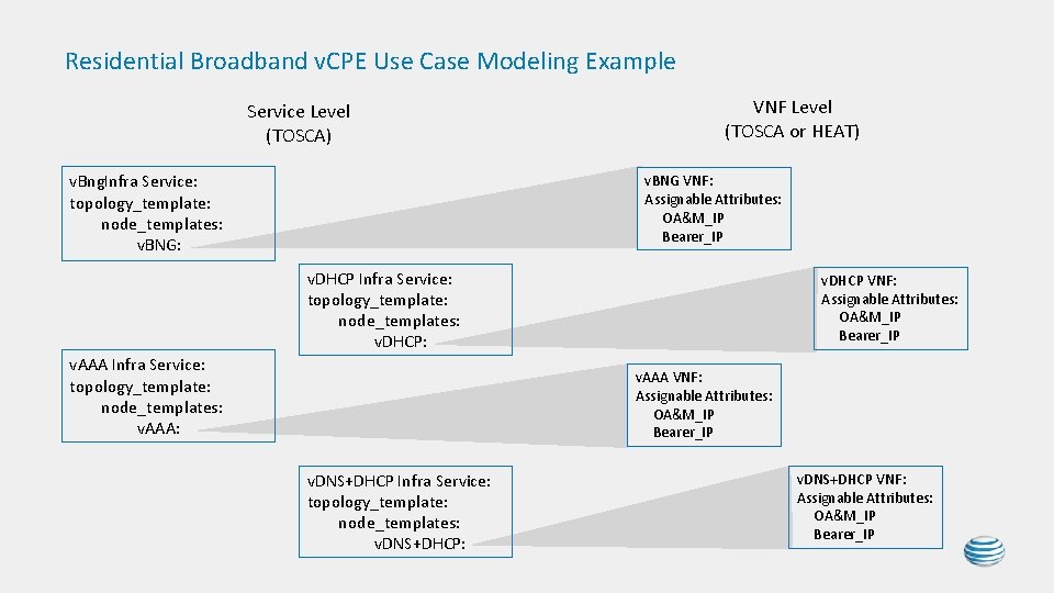 Residential Broadband v. CPE Use Case Modeling Example Service Level (TOSCA) v. Bng. Infra Residential Broadband v. CPE Use Case Modeling Example Service Level (TOSCA) v. Bng. Infra