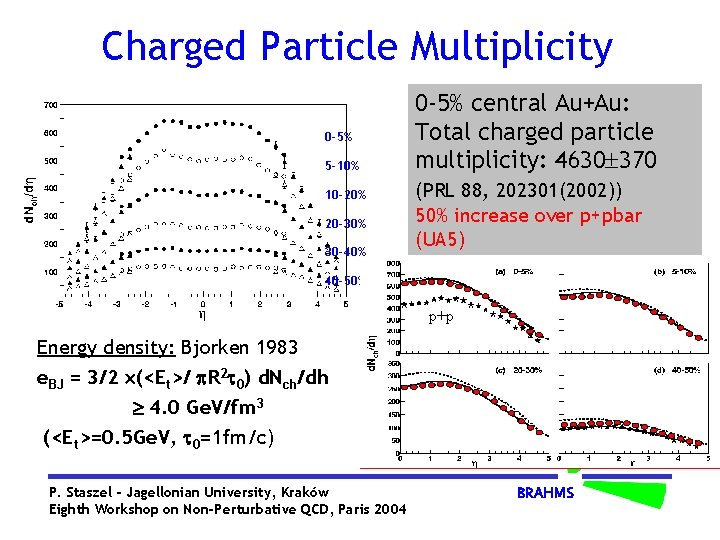 Charged Particle Multiplicity 0 -5% 5 -10% 10 -20% 20 -30% 30 -40% 0