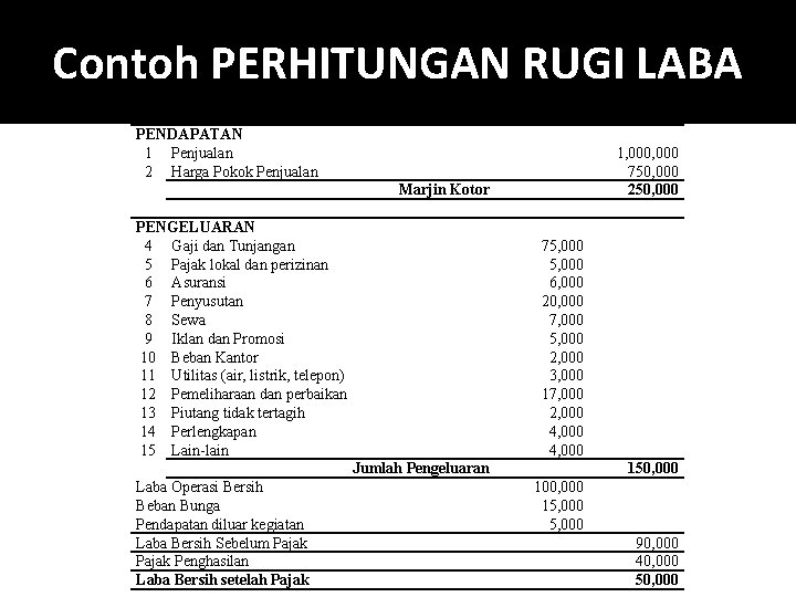 Contoh PERHITUNGAN RUGI LABA PENDAPATAN 1 Penjualan 2 Harga Pokok Penjualan 1, 000 750,