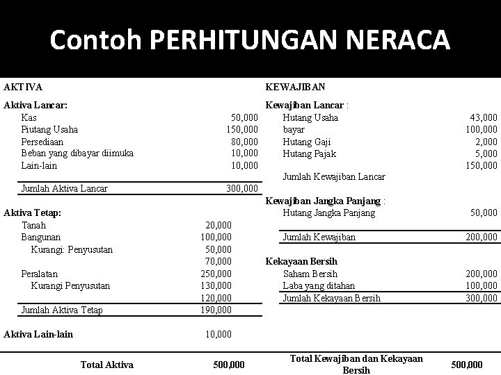 Contoh PERHITUNGAN NERACA AKTIVA KEWAJIBAN Aktiva Lancar: Kas Piutang Usaha Persediaan Beban yang dibayar