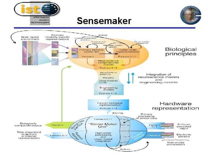 Sensemaker Intelligent Systems Engineering Laboratory, University of Ulster at Magee Page 5 