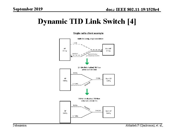 September 2019 doc. : IEEE 802. 11 -19/1528 r 4 Dynamic TID Link Switch