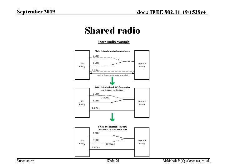 September 2019 doc. : IEEE 802. 11 -19/1528 r 4 Shared radio Submission Slide