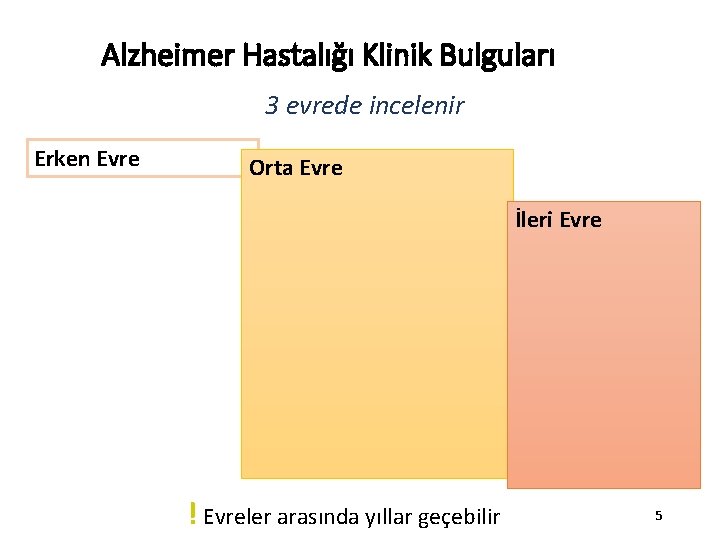 Alzheimer Hastalığı Klinik Bulguları 3 evrede incelenir Erken Evre Orta Evre İleri Evre !