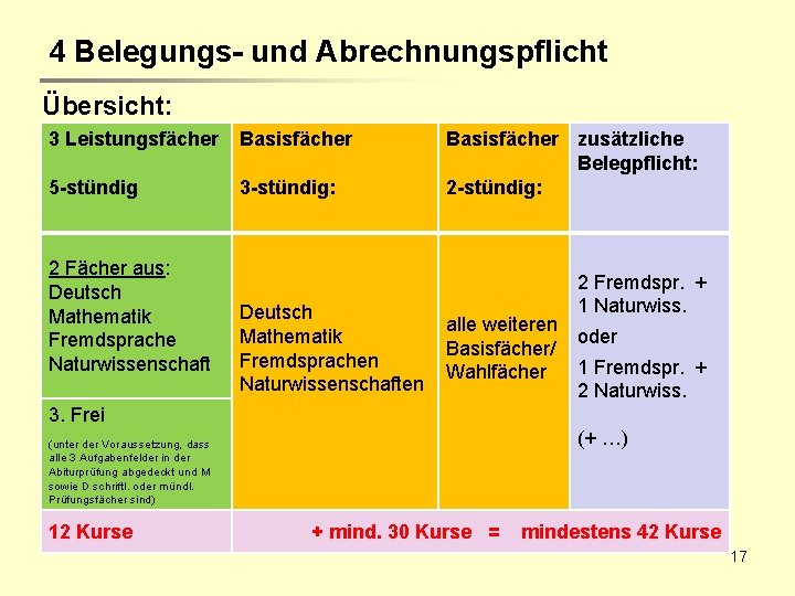 4 Belegungs- und Abrechnungspflicht Übersicht: 3 Leistungsfächer Basisfächer 5 -stündig 3 -stündig: 2 Fächer