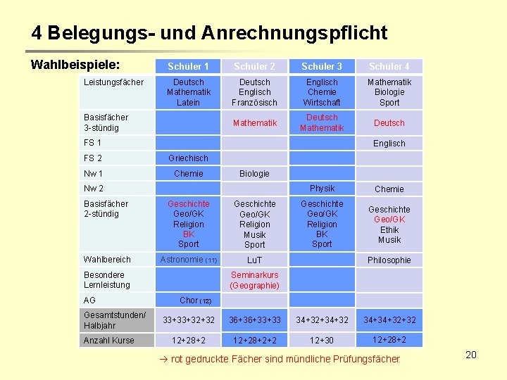 4 Belegungs- und Anrechnungspflicht Wahlbeispiele: Leistungsfächer Schüler 1 Schüler 2 Schüler 3 Schüler 4