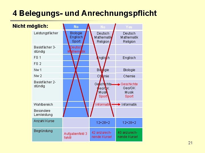 4 Belegungs- und Anrechnungspflicht Nicht möglich: No No Yes Biologie Englisch Sport Deutsch Mathematik