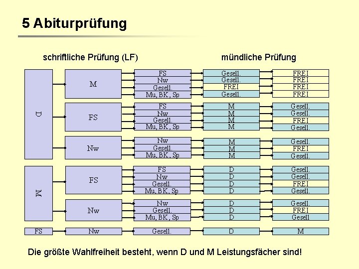 5 Abiturprüfung schriftliche Prüfung (LF) D M FS Nw Gesell. Mu, BK, Sp Gesell.