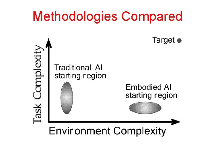 Methodologies Compared 