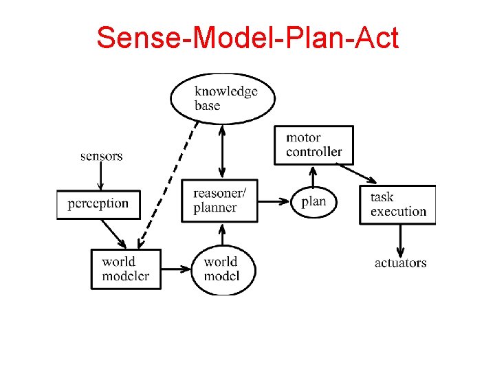 Sense-Model-Plan-Act 