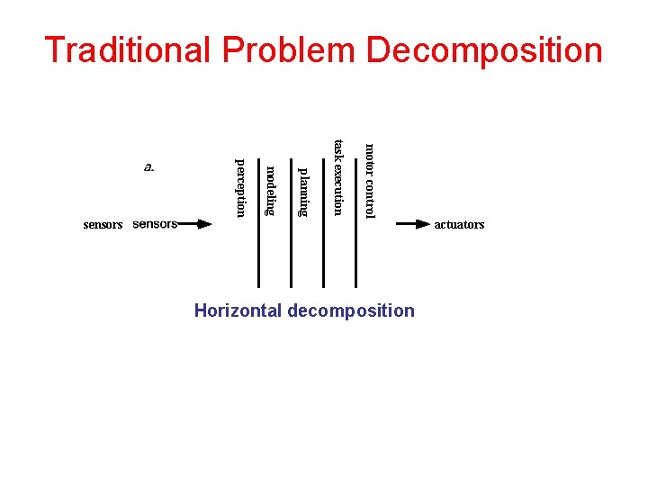 Traditional Problem Decomposition motor control task execution planning modeling perception sensors Horizontal decomposition actuators