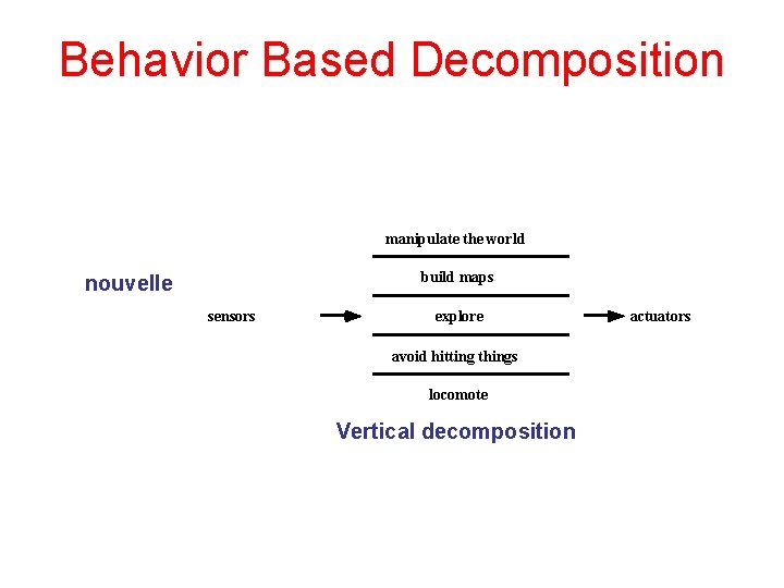 Behavior Based Decomposition manipulate the world build maps nouvelle sensors explore avoid hitting things