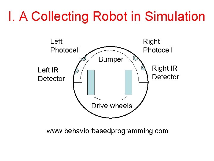 I. A Collecting Robot in Simulation Left Photocell Right Photocell Bumper Right IR Detector