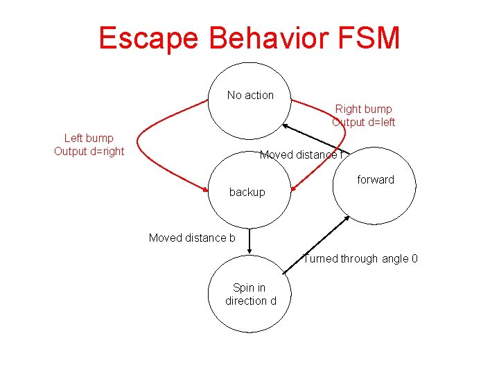 Escape Behavior FSM No action Right bump Output d=left Left bump Output d=right Moved