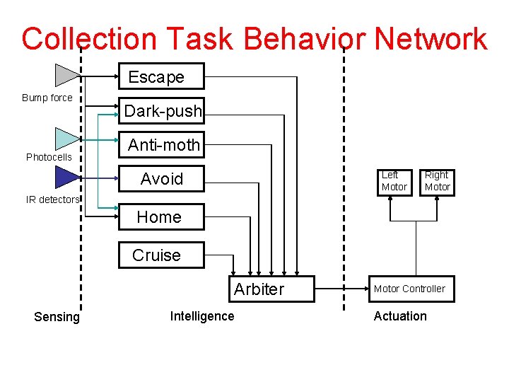 Collection Task Behavior Network Escape Bump force Photocells Dark-push Anti-moth Avoid Left Motor Right