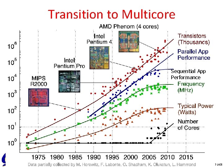 Transition to Multicore Sequential App Performance CS 61 C L 20 Thread Level Parallelism