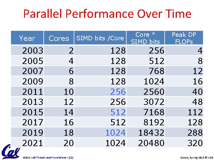 Parallel Performance Over Time Year 2003 2005 2007 2009 2011 2013 2015 2017 2019