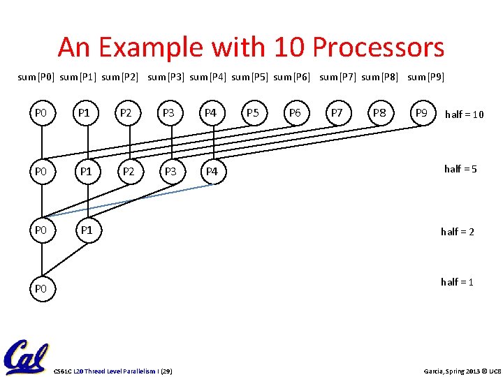 An Example with 10 Processors sum[P 0] sum[P 1] sum[P 2] sum[P 3] sum[P