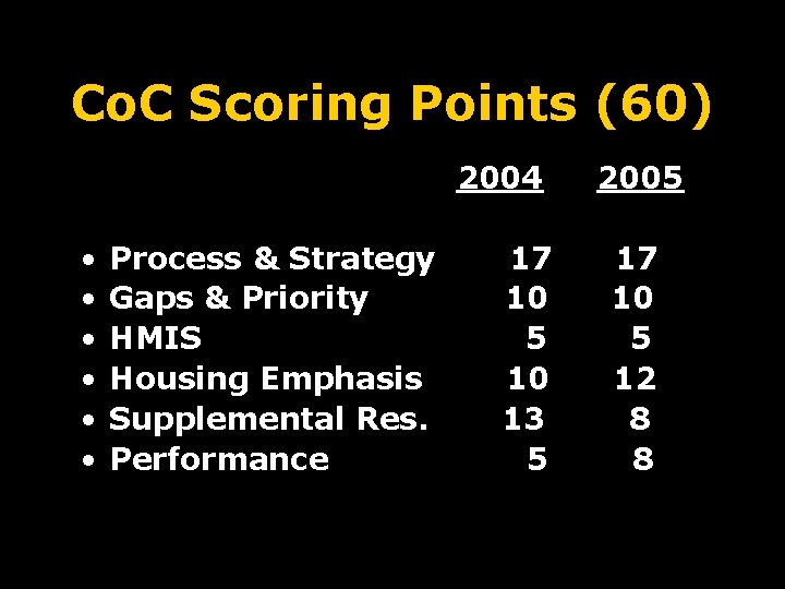 Co. C Scoring Points (60) 2004 • • • Process & Strategy Gaps &