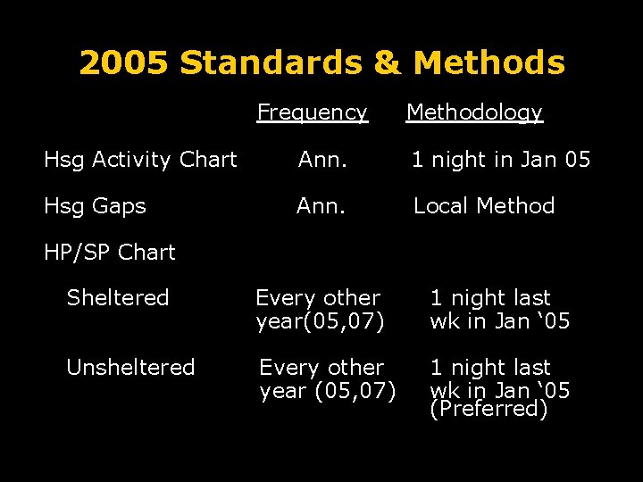 2005 Standards & Methods Frequency Methodology Hsg Activity Chart Ann. 1 night in Jan