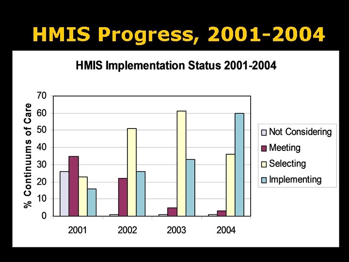 HMIS Progress, 2001 -2004 