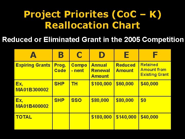 Project Priorites (Co. C – K) Reallocation Chart Reduced or Eliminated Grant in the