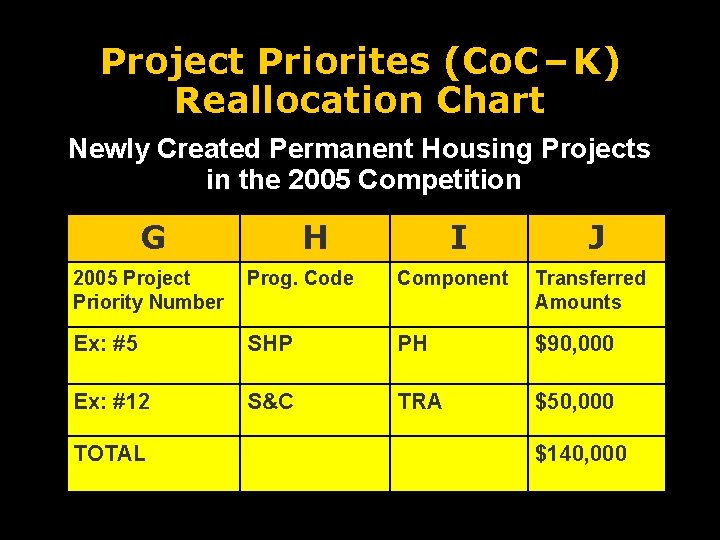 Project Priorites (Co. C – K) Reallocation Chart Newly Created Permanent Housing Projects in