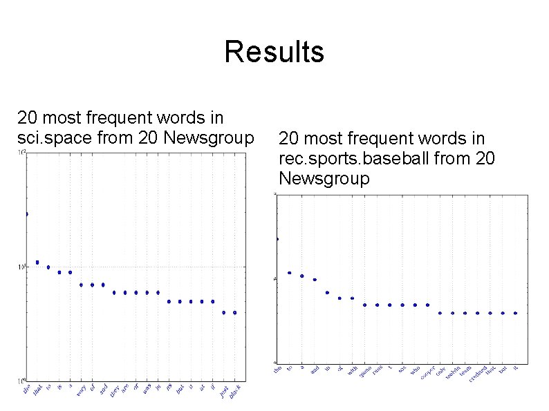 Results 20 most frequent words in sci. space from 20 Newsgroup 20 most frequent