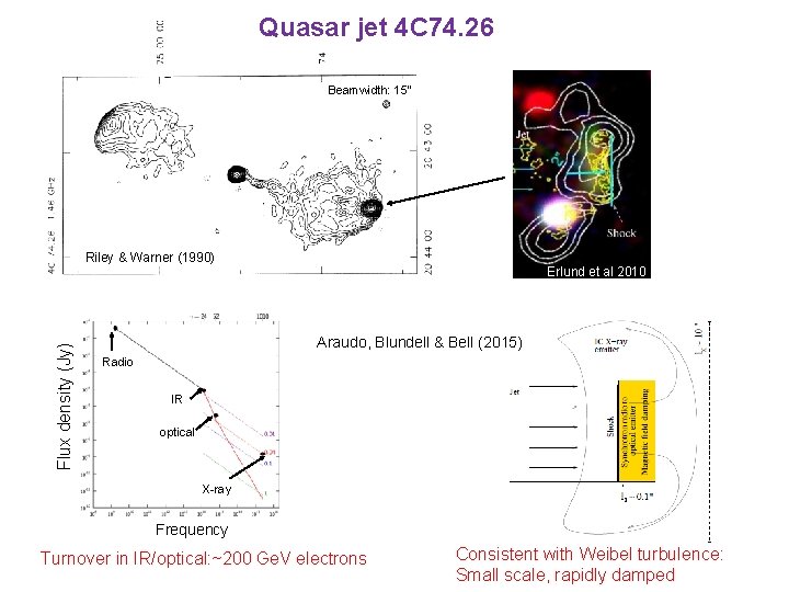 Quasar jet 4 C 74. 26 Beamwidth: 15” Flux density (Jy) Riley & Warner
