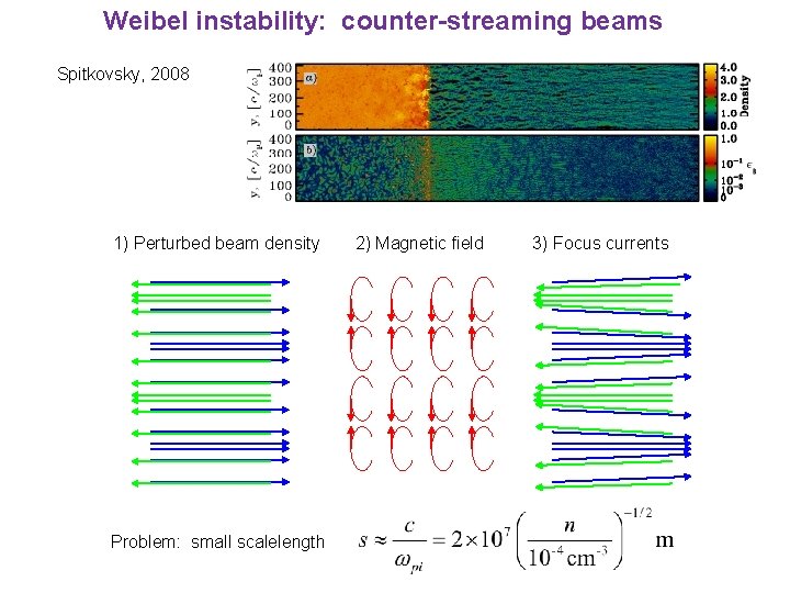 Weibel instability: counter-streaming beams Spitkovsky, 2008 1) Perturbed beam density Problem: small scalelength 2)