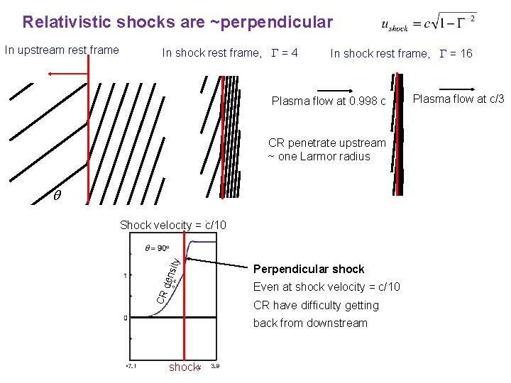 Relativistic shocks are ~perpendicular In upstream rest frame In shock rest frame, G =
