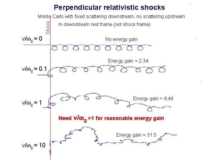 Perpendicular relativistic shocks Shock Monte Carlo with fixed scattering downstream, no scattering upstream In