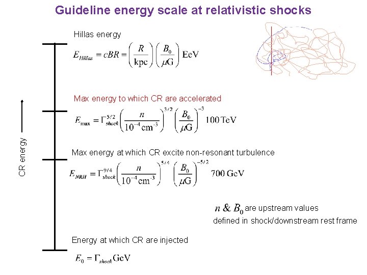 Guideline energy scale at relativistic shocks Hillas energy CR energy Max energy to which