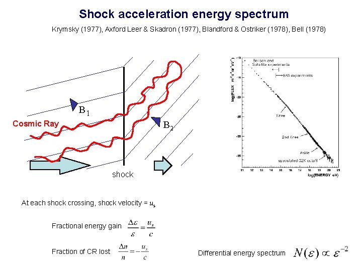 Shock acceleration energy spectrum Krymsky (1977), Axford Leer & Skadron (1977), Blandford & Ostriker