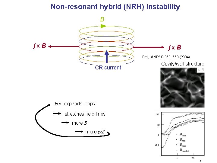 Non-resonant hybrid (NRH) instability B jx. B Bell, MNRAS 353, 550 (2004) CR current