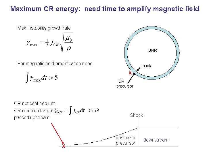 Maximum CR energy: need time to amplify magnetic field Max instability growth rate SNR
