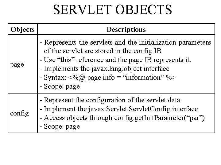 SERVLET OBJECTS Objects Descriptions page - Represents the servlets and the initialization parameters of