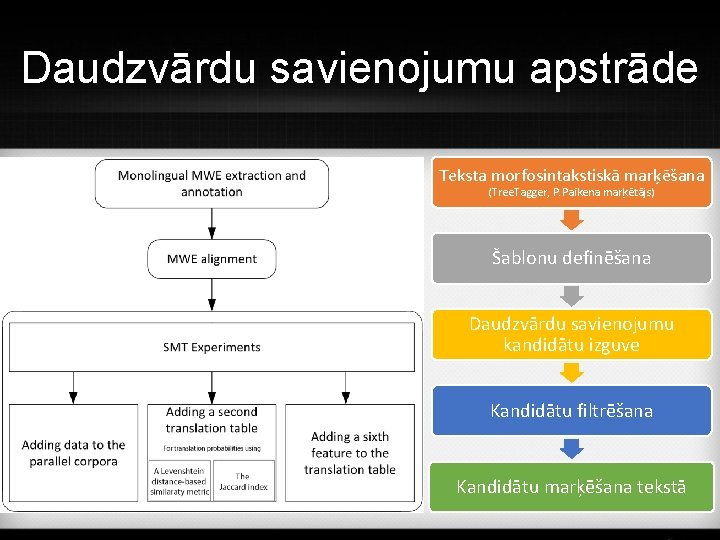 Daudzvārdu savienojumu apstrāde Teksta morfosintakstiskā marķēšana (Tree. Tagger, P. Paikena marķētājs) Šablonu definēšana Daudzvārdu