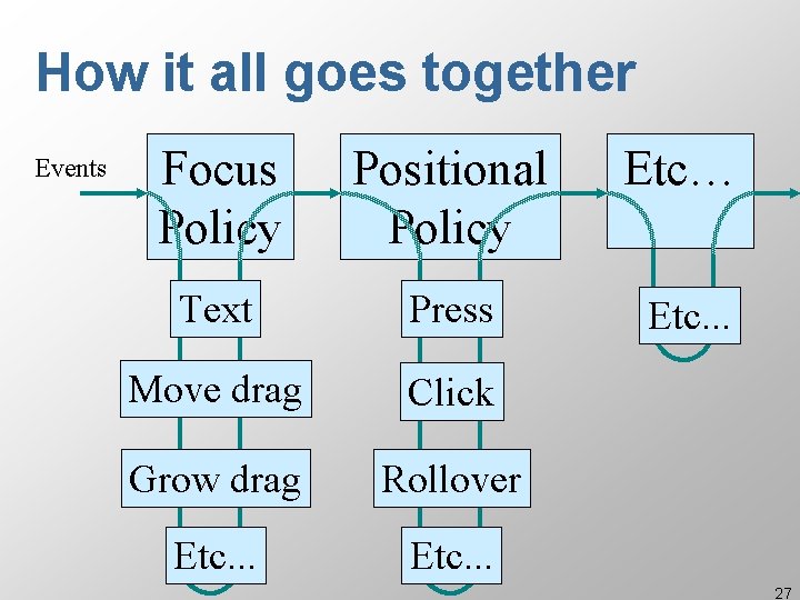 How it all goes together Events Focus Policy Positional Policy Etc… Text Press Etc. How it all goes together Events Focus Policy Positional Policy Etc… Text Press Etc.