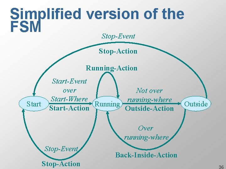 Simplified version of the FSM Stop-Event Stop-Action Running-Action Start-Event over Not over Start-Where running-where Simplified version of the FSM Stop-Event Stop-Action Running-Action Start-Event over Not over Start-Where running-where