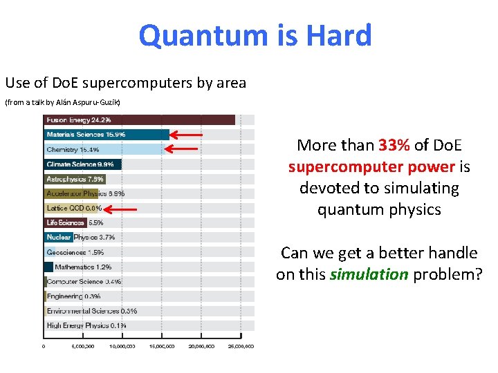 Quantum is Hard Use of Do. E supercomputers by area (from a talk by