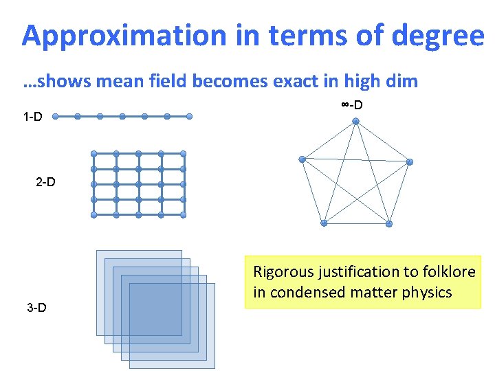 Approximation in terms of degree …shows mean field becomes exact in high dim 1