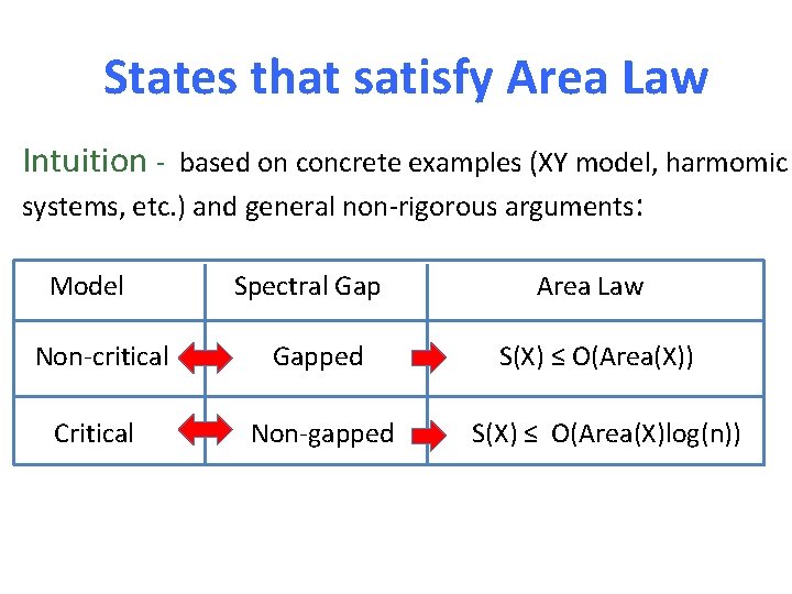 States that satisfy Area Law Intuition - based on concrete examples (XY model, harmomic