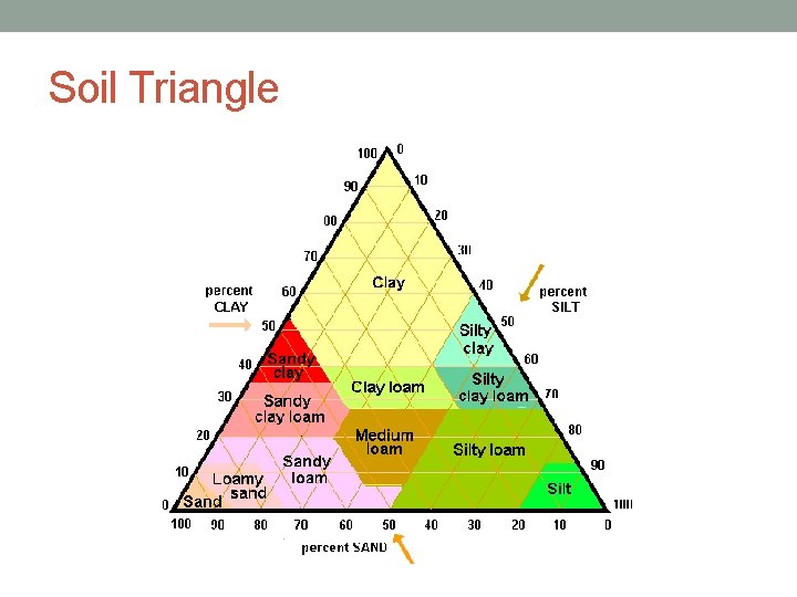 Soil Triangle 